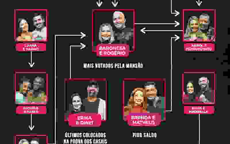 Veja quem votou em quem na segunda formação da DR do Power Couple Brasil 6
